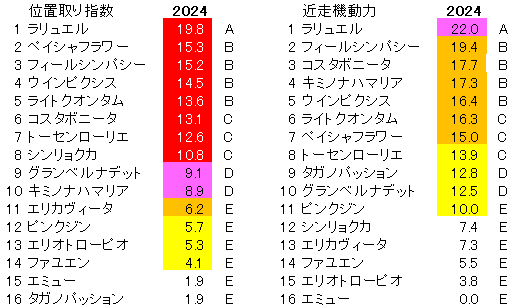 2024　福島牝馬Ｓ　位置取り指数